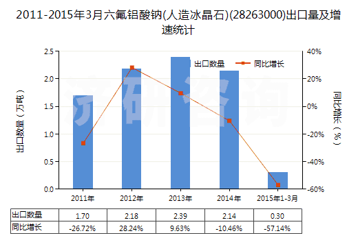 2011-2015年3月六氟鋁酸鈉(人造冰晶石)(28263000)出口量及增速統(tǒng)計 2011-2015年3月六氟鋁酸鈉(人造冰晶石)(28263000)出口量及增速統(tǒng)計